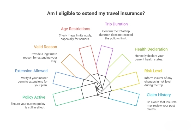 Eligibility Rules for Extending Travel Insurance Eligibility Rules for Extending Travel Insurance